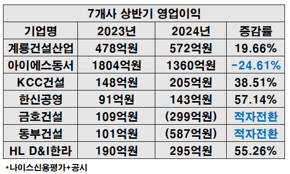 2023~2024년 상반기 7개사 실적, 금융감독원전자공시 재구성.ⓒEBN