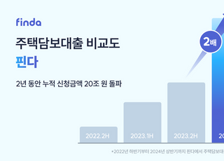 [금융 &amp; NOW] "주담대도 진짜 비대면 시대"…핀다, 상반기 주담대 신청액 2배 늘어 등