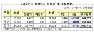 8월 외국인 2조5090억 순매도…10개월 만에 ‘팔자’