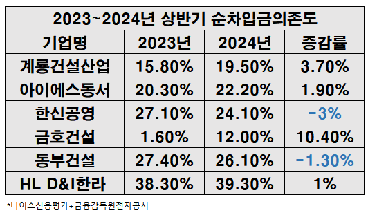 2023~2024년 상반기 순차입금의존도 표, 나이스신용평가+공시자료 재구성.ⓒEBN