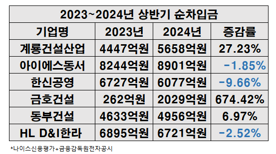 2023~2024년 상반기 순차입금 표, 나이스신용평가+공시자료 재구성.ⓒEBN