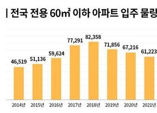 1~2인 가구 느는데...11년만에 '소형 아파트' 물량 준다