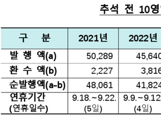 한은, 추석 앞두고 3조7487억원 화폐공급…"연휴 짧아 감소"