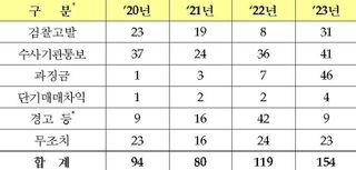 작년 금감원 불공정거래 조사 건수 154건…30% 증가