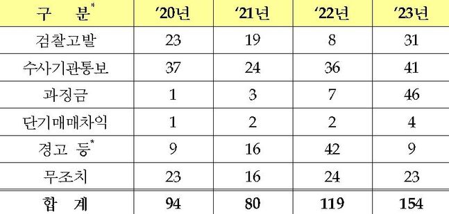 작년 금감원 불공정거래 조사 건수 154건…30% 증가