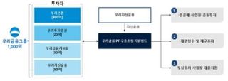 우리금융, 1천억원 규모 경·공매 사업장 인수 PF 펀드 마련