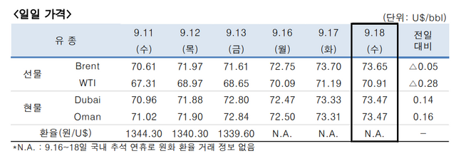 ⓒ한국석유공사