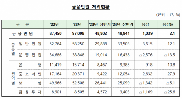  올해 상반기 금융감독원에 접수된 금융민원이 작년 대비 16.0% 증가한 것으로 나타났다. ELS 사태로 은행 관련 민원이 65% 이상 급증한 결과다. 특히 은행 민원건수는 ELS 사태로 전년 동기 대비 65.9% 급증한 1만4080건으로 집계됐다. ⓒ금감원