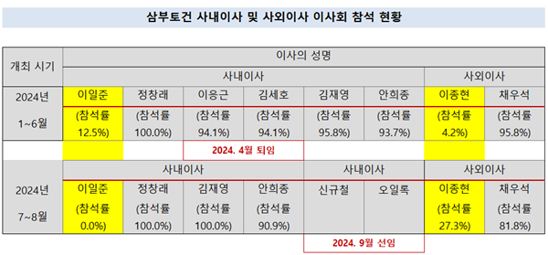 이사진 불참 또 불참....‘유명무실’ 삼부토건 이사회