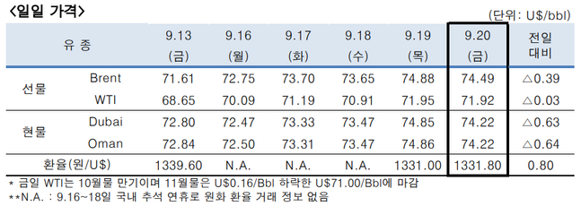 ⓒ한국석유공사