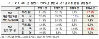 경총 “한국, 상반기 주요기업 매출 성장률 한미일 중 가장 높아”