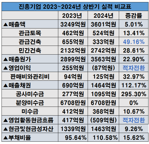 금융감독원 전자공시시스템 상반기 실적_재구성 EBNⓒEBN