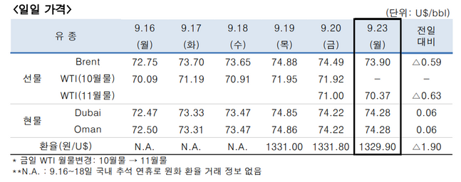 ⓒ한국석유공사