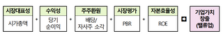 밸류업 지수 공개…주주환원하고 ROE 높은 100개 기업 뽑았다