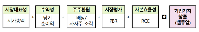 코리아 밸류업 지수 선정 기준. ⓒ한국거래소