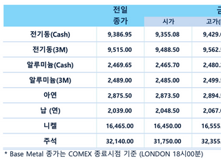 [LME]비철가격 상승…전기동 9395달러