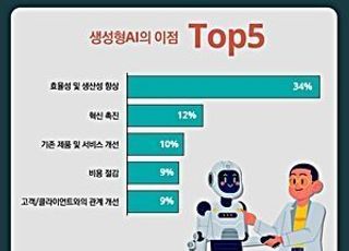 생성형 AI, 기업 가치 창출동력…경영진 관심도는 하락