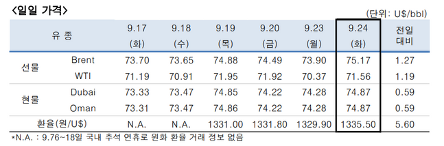 ⓒ한국석유공사