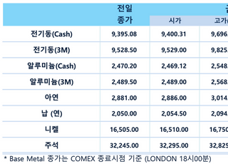 [LME]비철가격 상승…전기동 9680달러