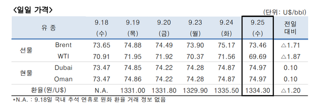 ⓒ한국석유공사