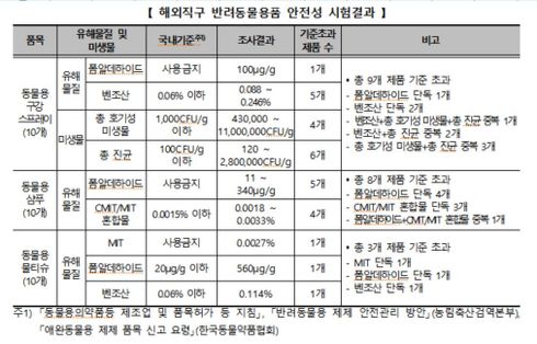 알리익스프레스와 테무, 쉬인(알테쉬) 등 중국계 전자상거래 플랫폼에서 판매하는 반려동물용품과 에센셜오일(방향유)에서 다수의 유해 물질이 검출됐다. ⓒ한국소비자원