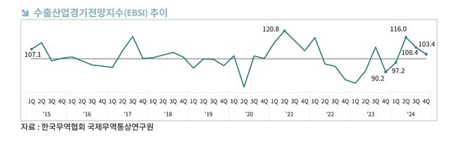 수출산업경기전망지수(EBSI) 추이ⓒ[한국무역협회 제공]