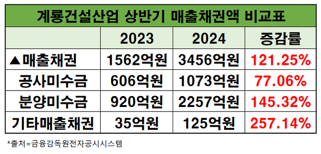 계룡건설산업 연결재무 기준 실적표, 금융감독원전자공시스템 내용 재구성ⓒEBN