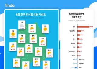 8월 전국 외식업 매출 11조6094억원…강원·제주 휴가철 수혜 '톡톡'