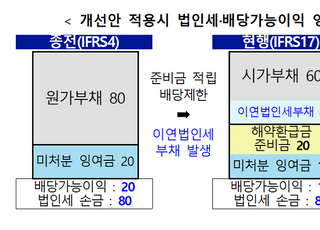 해약환급금준비금 제도 개선…보험사 배당가능이익 증가