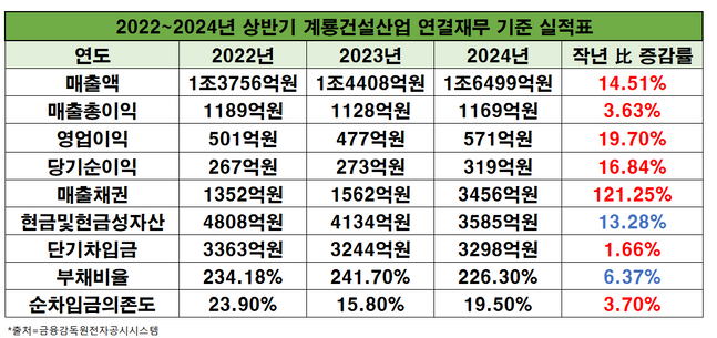 2022~2024 상반기 계룡건설산업 연결재무 기준 실적표, 금융감독원전자공시스템 내용 재구성ⓒEBN