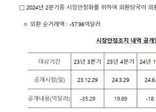 외환당국, 환율안정 위해 2분기 58억달러 순매도…1년 만에 '최대'