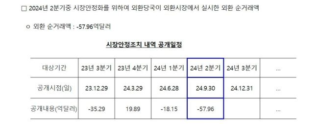 외환당국, 환율안정 위해 2분기 58억달러 순매도…1년 만에 '최대'