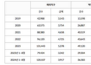 올해 해외직구 39억 어치 사들일때 역직구로 17억 팔았다