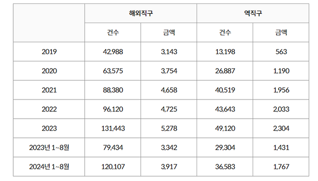 연도별 해외직구·역직구 추이 표.ⓒ관세청