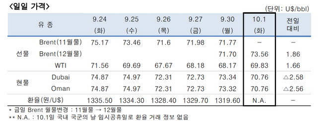 ⓒ한국석유공사