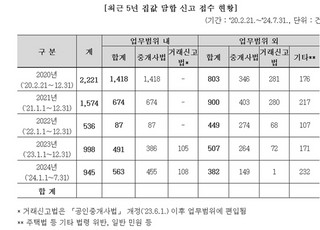 [국감 '24]"수도권 집값 담합 전국 최다, 정부 대응에도 효과 미미"