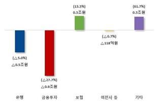 2024년 상반기 중 권역별 이익 증감ⓒ금감원