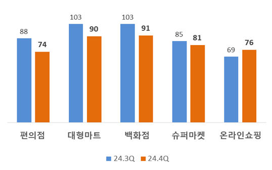 소매업태별 전망치 그래프.ⓒ대한상공회의