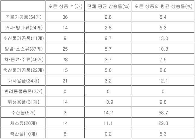 한국소비자원 생필품가격보고서 분류별 가격 상승률 표.ⓒ한국소비자원