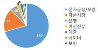 3분기 혁신금융서비스 신청 187건…망분리 개선 서비스 다수