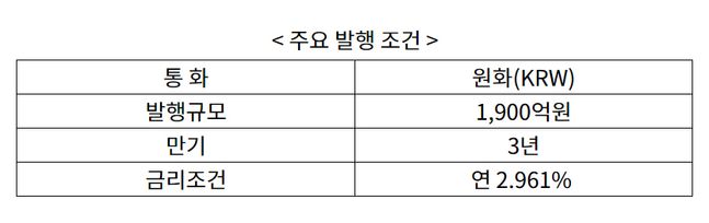 한국수출입은행은 지난 4일 1900억 원 규모의 공급망안정화기금 원화채권(공급망채)을 최초로 발행했다고 6일 밝혔다.ⓒ수출입은행