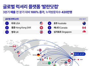 발란 닷컴, 3분기 매출 전분기比 2배 증가…"해외 판로 개척 역할"