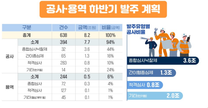 LH 하반기 공사·용역 발주 계획. [제공=LH]