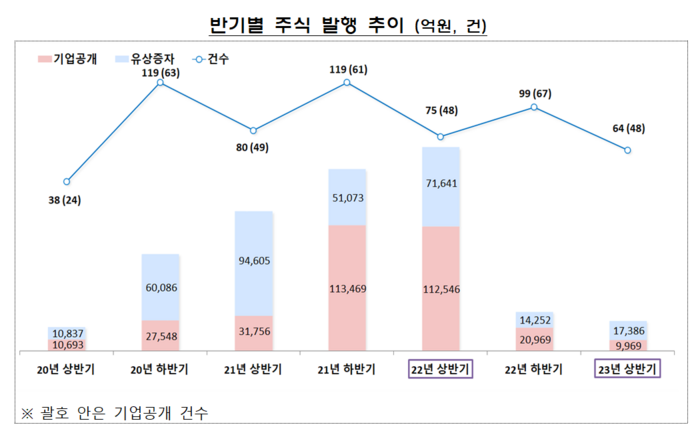 올해 상반기 기업들의 주식 발행규모가 전년동기대비 85.1% 감소한 것으로 집계됐다. [제공=금융감독원]