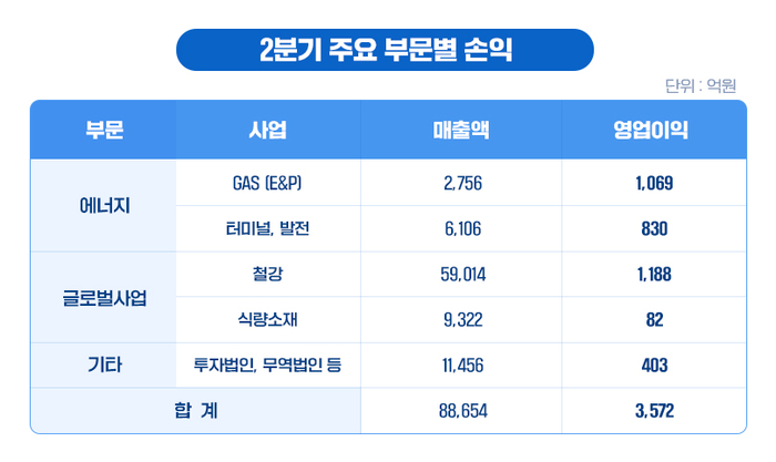 [제공=포스코인터내셔널]