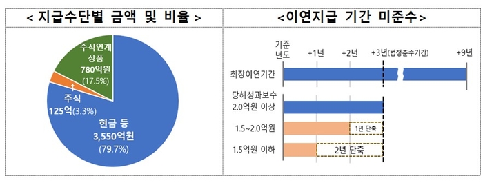 증권사의 부동산 PF 성과보수가 지나치게 현금에 편중돼 단기성과를 우선시하고 있다는 문제점이 지적됐다. [제공=금융감독원]