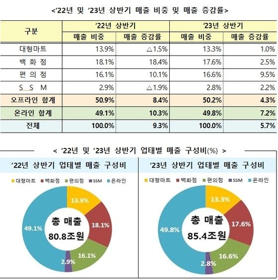 ‘2023년 주요 유통업체 매출동향’. 산업통상자원부