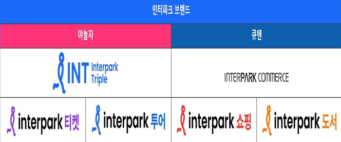 인터파크 브랜드가 지난 4월 부로 트리플(티켓/투어)과 커머스(쇼핑/도서)로 분리됐다. ebn