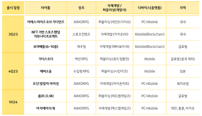 카카오게임즈의 2023년 하반기 글로벌 시장 출시 계획. [출처=카카오게임즈]