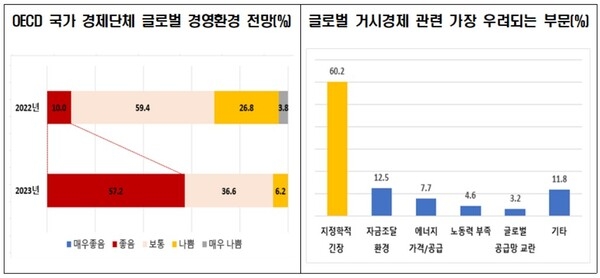 재계를 둘러싼 하반기 경제 전망은 비교적 낙관적인 편이다. 전국경제인연합회(전경련)는 OECD 소속 국가 경제 단체를 대상으로 조사한 결과, 올 하반기 경제에 대해 긍정적 기류가 형성되는 것으로 나타났다고 지난달 26일 발표했다.[제공:전경련]